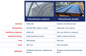 Tabela comparação policarbonato compacto vs policarbonato alveolar